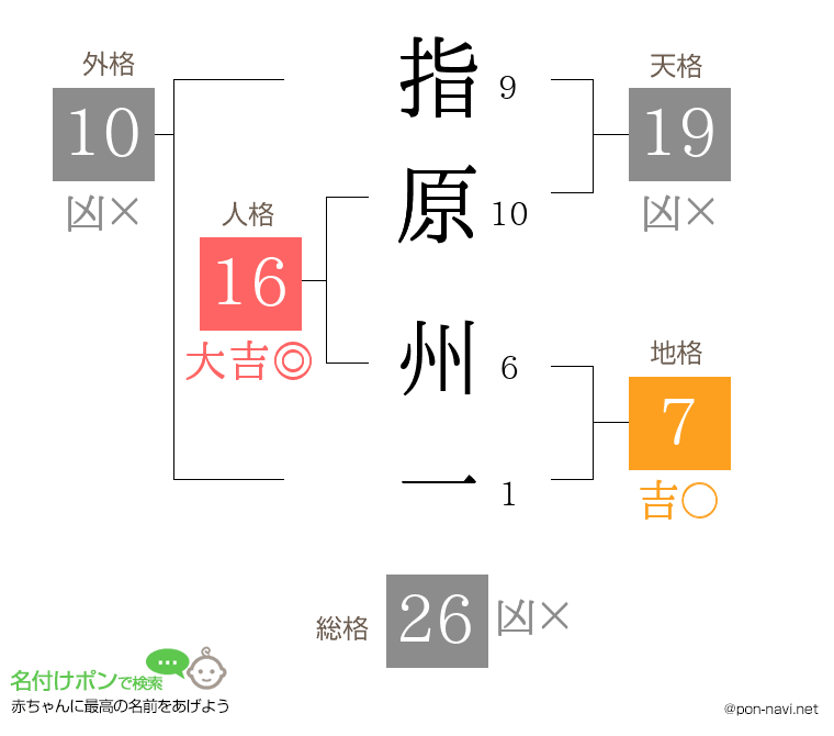 指原 州一さんの姓名判断結果