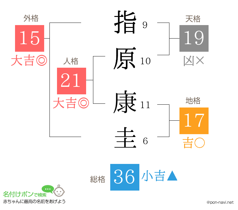 指原 康圭さんの姓名判断結果