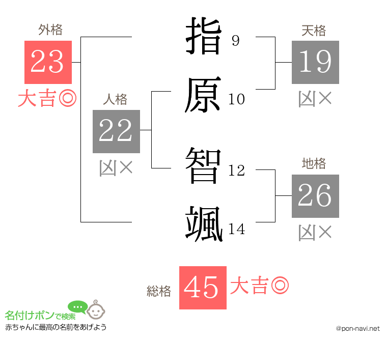 指原 智颯さんの姓名判断結果
