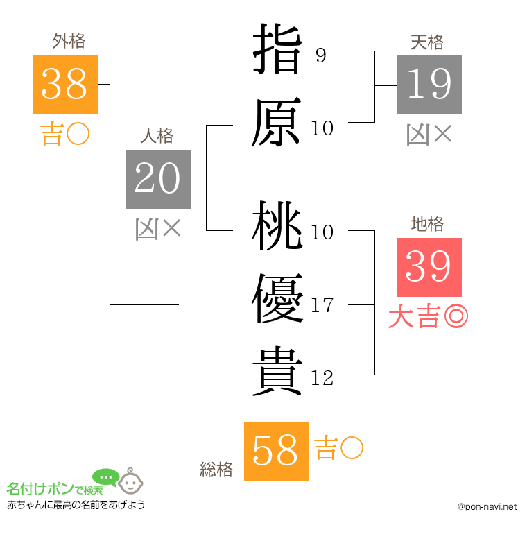 指原 桃優貴さんの姓名判断結果