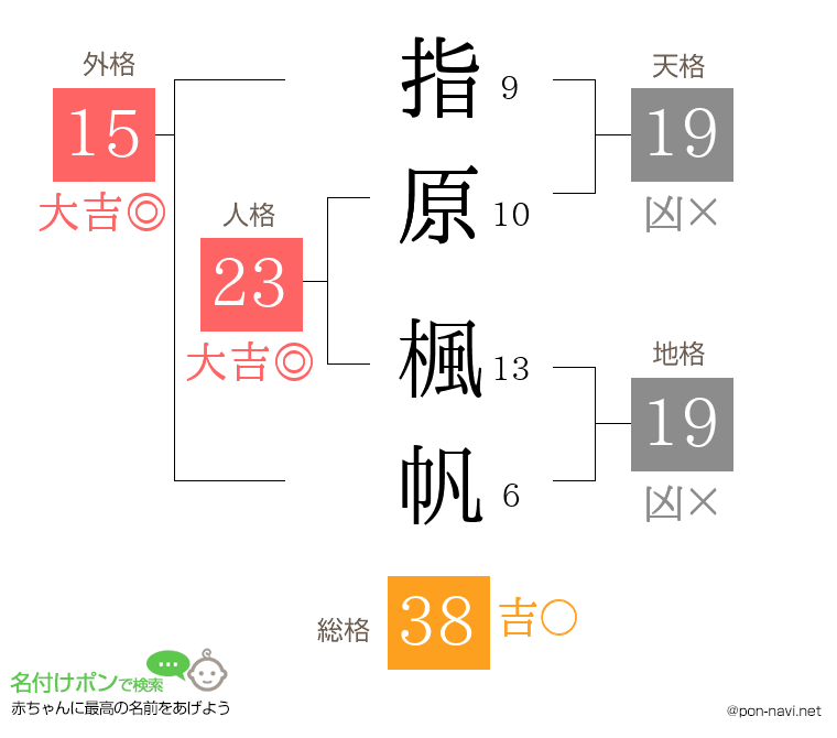 指原 楓帆さんの姓名判断結果