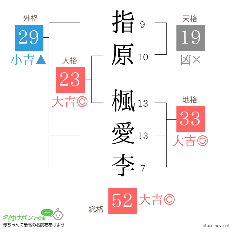 指原 楓愛李さんの姓名判断結果