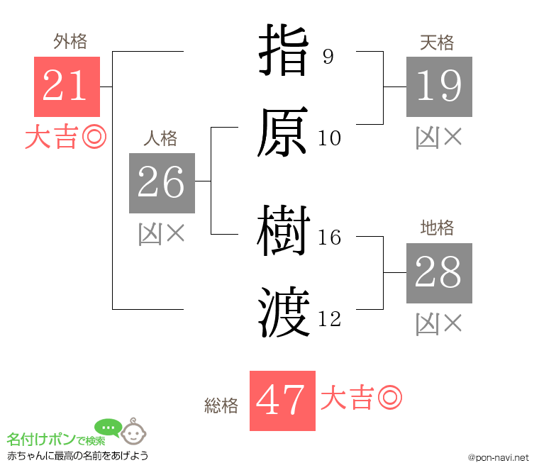 指原 樹渡さんの姓名判断結果