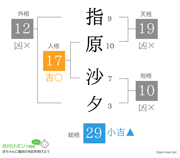 指原 沙夕さんの姓名判断結果