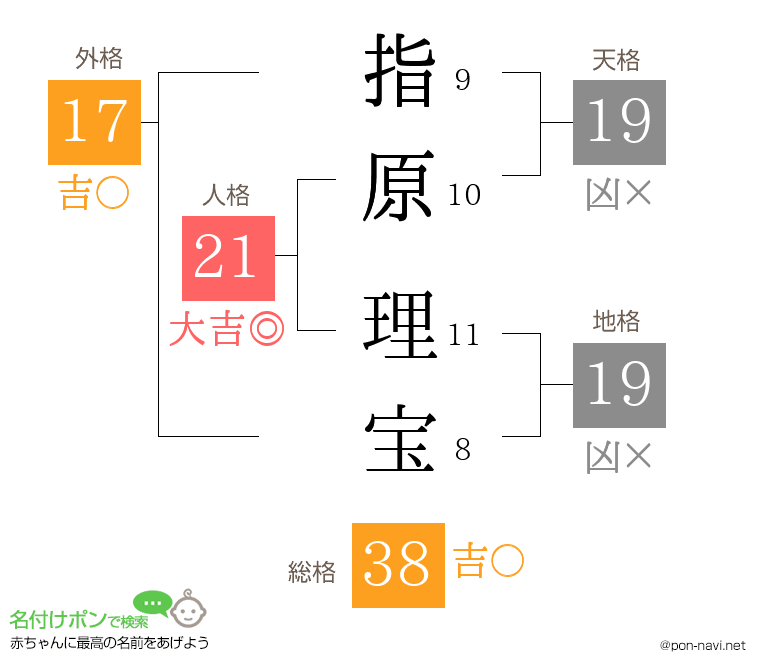 指原 理宝さんの姓名判断結果