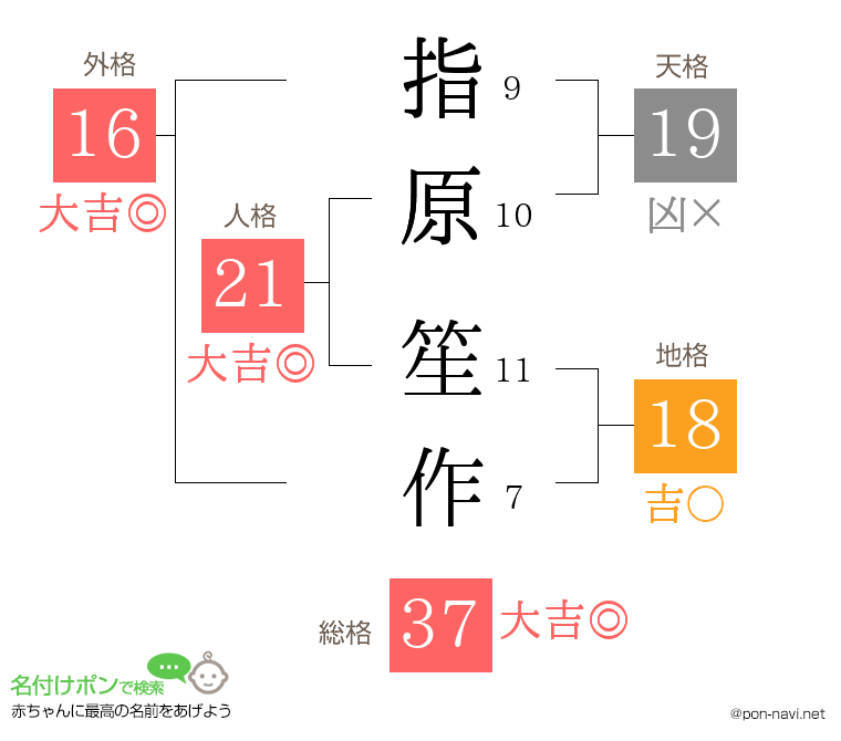 指原 笙作さんの姓名判断結果
