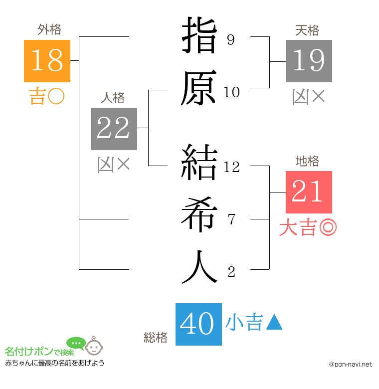 指原 結希人さんの姓名判断結果