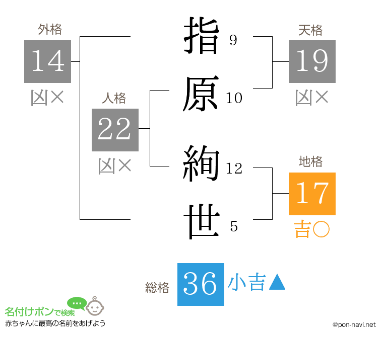 指原 絢世さんの姓名判断結果