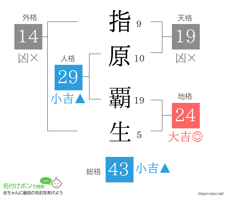 指原 覇生さんの姓名判断結果