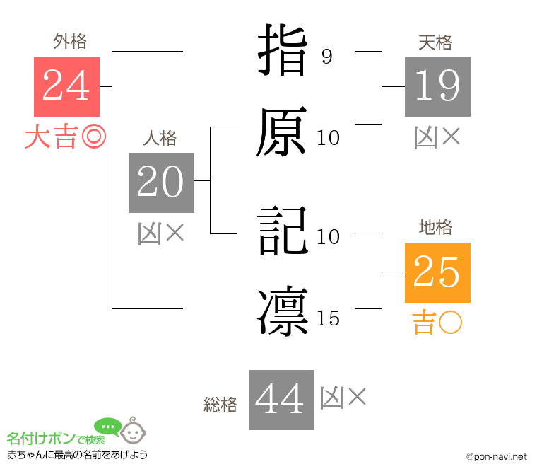 指原 記凛さんの姓名判断結果