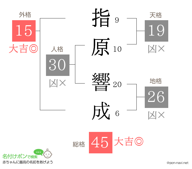 指原 響成さんの姓名判断結果