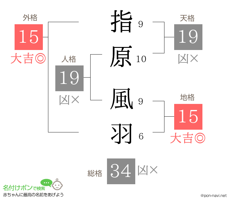 指原 風羽さんの姓名判断結果