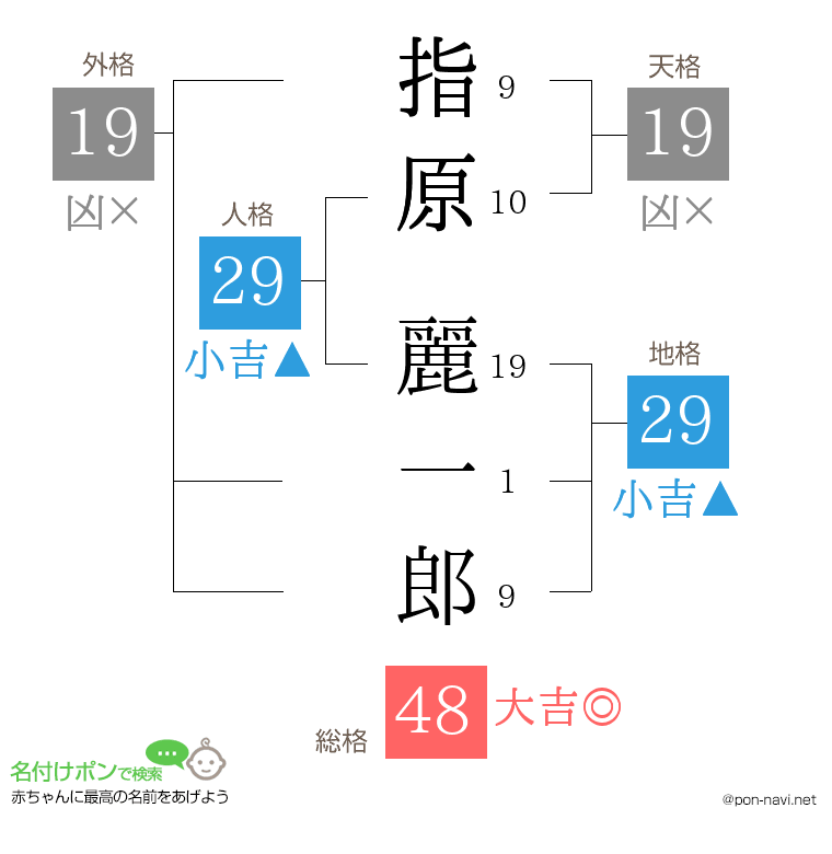 指原 麗一郎さんの姓名判断結果
