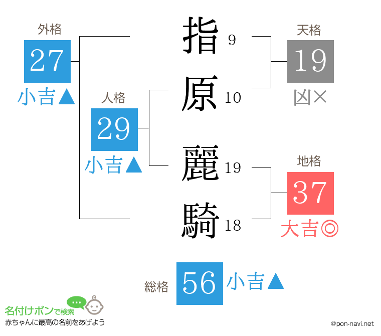 指原 麗騎さんの姓名判断結果