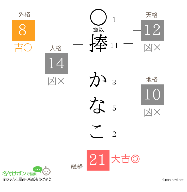 捧 かなこさんの姓名判断結果