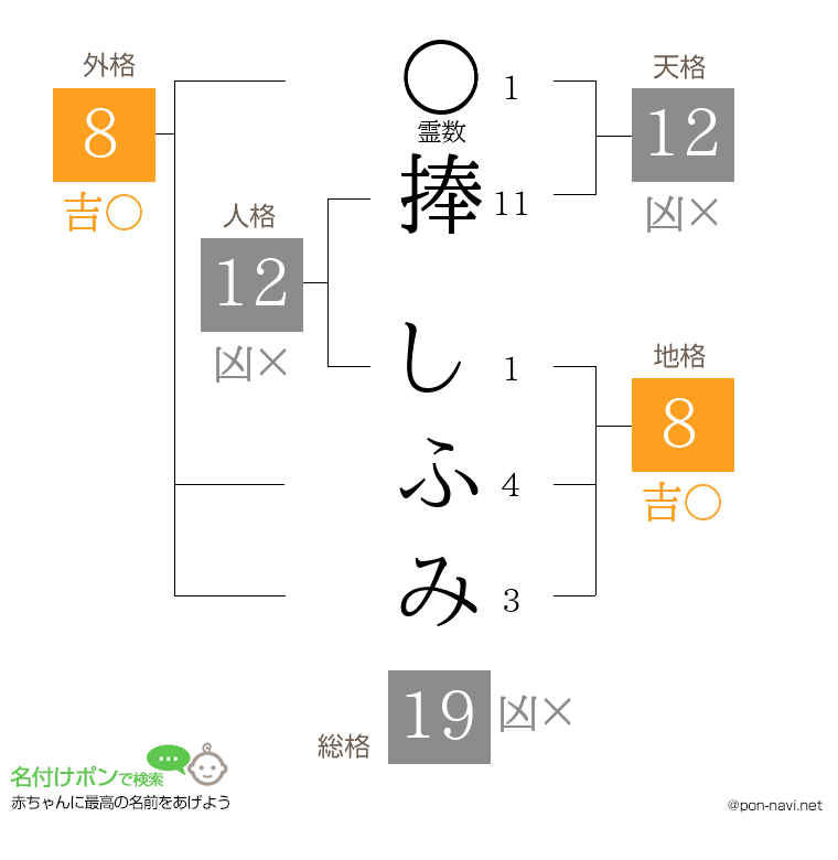捧 しふみさんの姓名判断結果