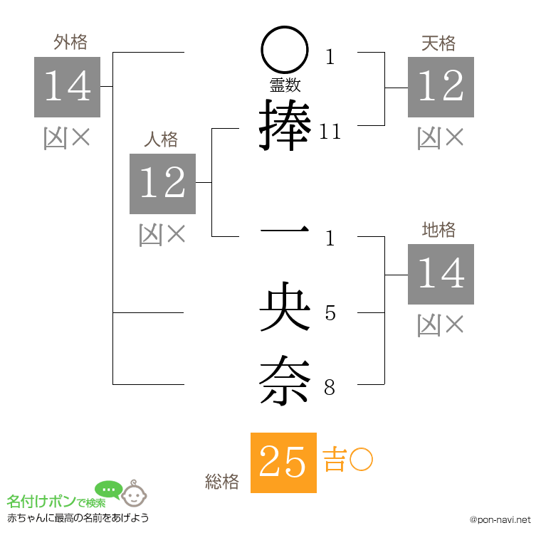 捧 一央奈さんの姓名判断結果