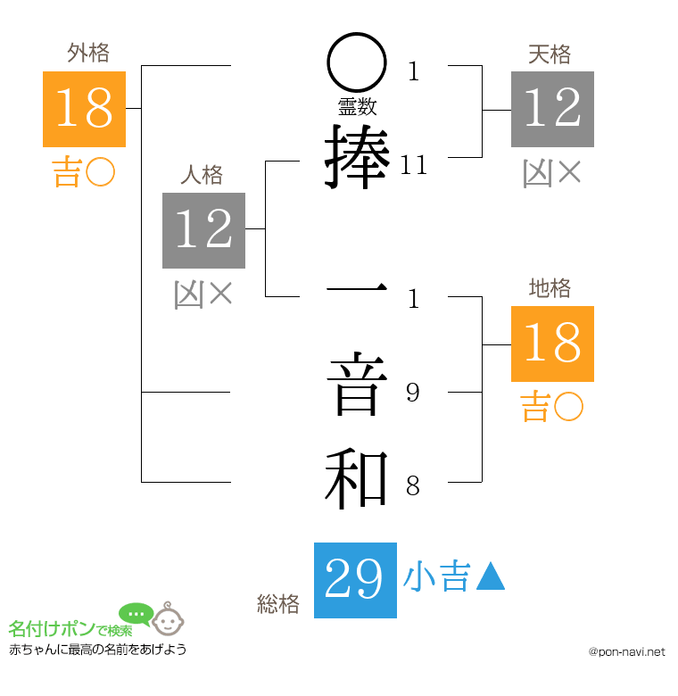 捧 一音和さんの姓名判断結果