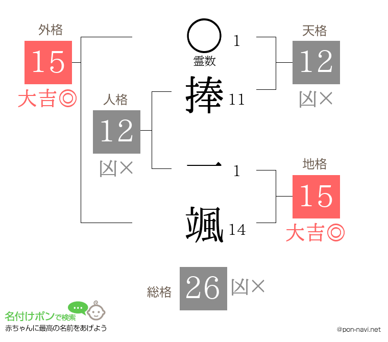 捧 一颯さんの姓名判断結果