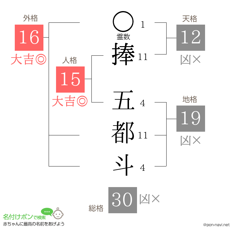捧 五都斗さんの姓名判断結果