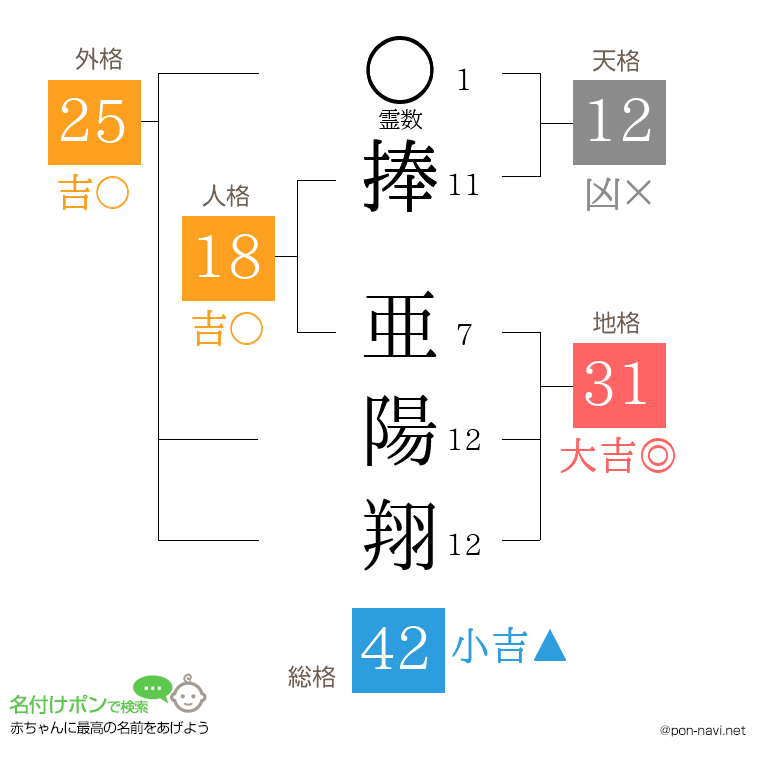 捧 亜陽翔さんの姓名判断結果