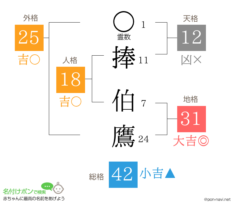 捧 伯鷹さんの姓名判断結果