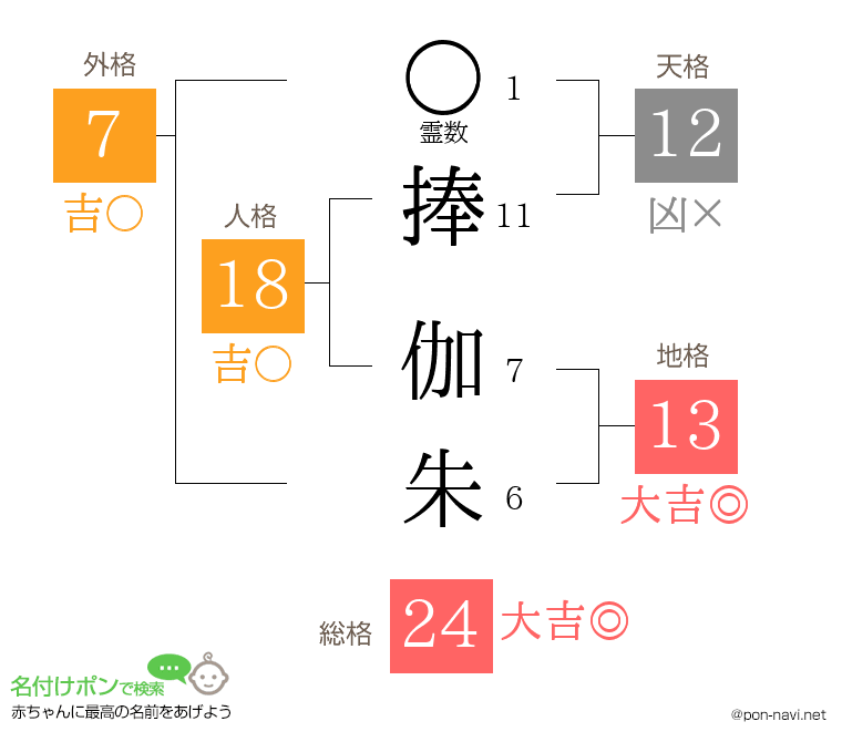 捧 伽朱さんの姓名判断結果