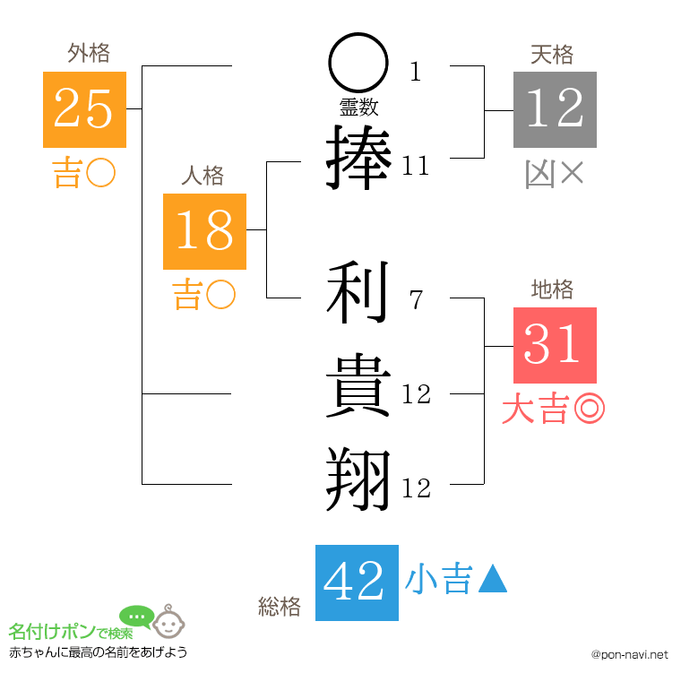 捧 利貴翔さんの姓名判断結果