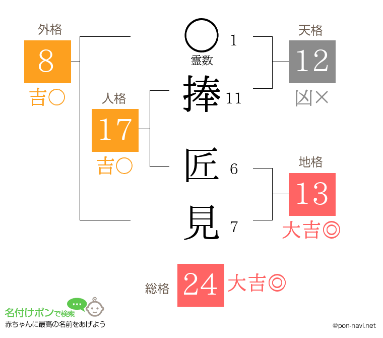 捧 匠見さんの姓名判断結果