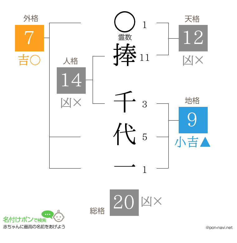 捧 千代一さんの姓名判断結果