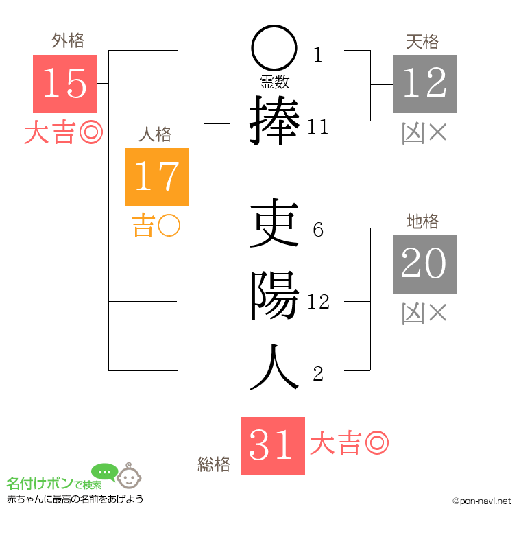 捧 吏陽人さんの姓名判断結果