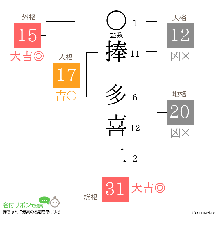 捧 多喜二さんの姓名判断結果