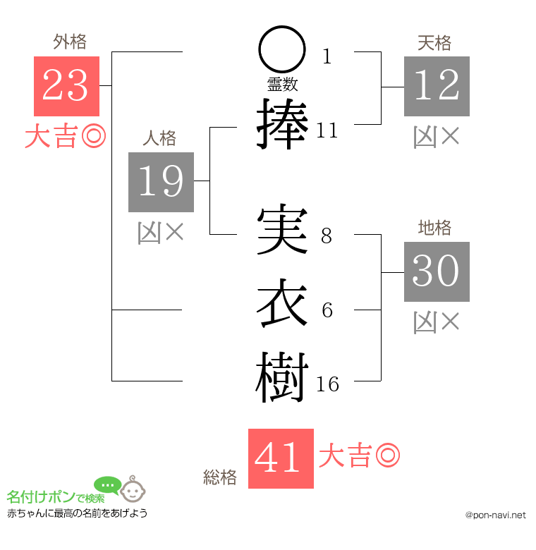 捧 実衣樹さんの姓名判断結果
