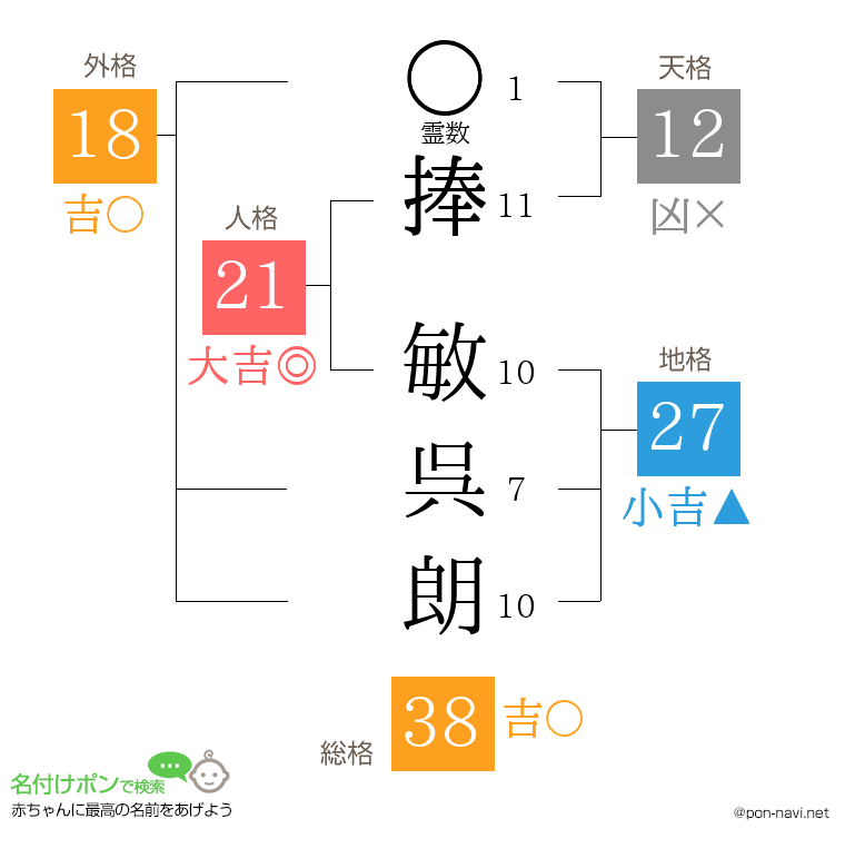 捧 敏呉朗さんの姓名判断結果
