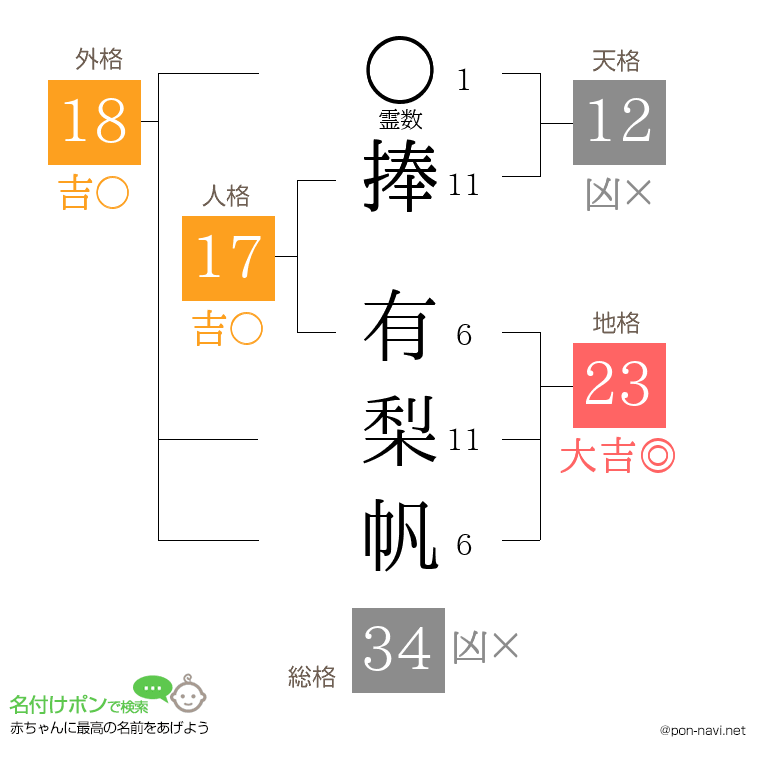 捧 有梨帆さんの姓名判断結果
