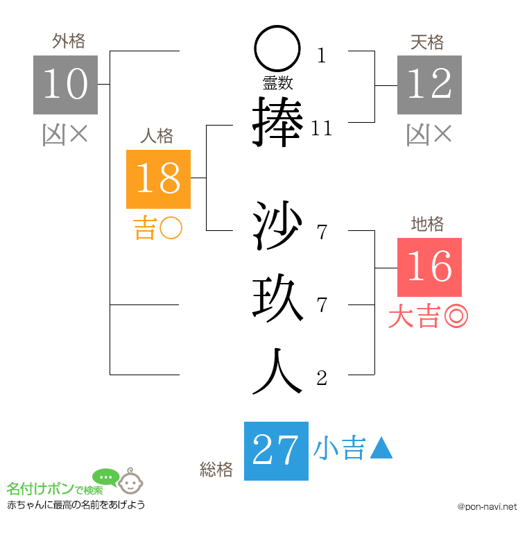 捧 沙玖人さんの姓名判断結果