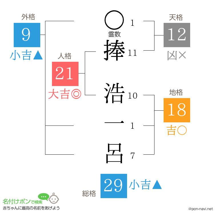 捧 浩一呂さんの姓名判断結果