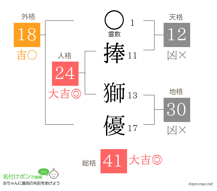捧 獅優さんの姓名判断結果