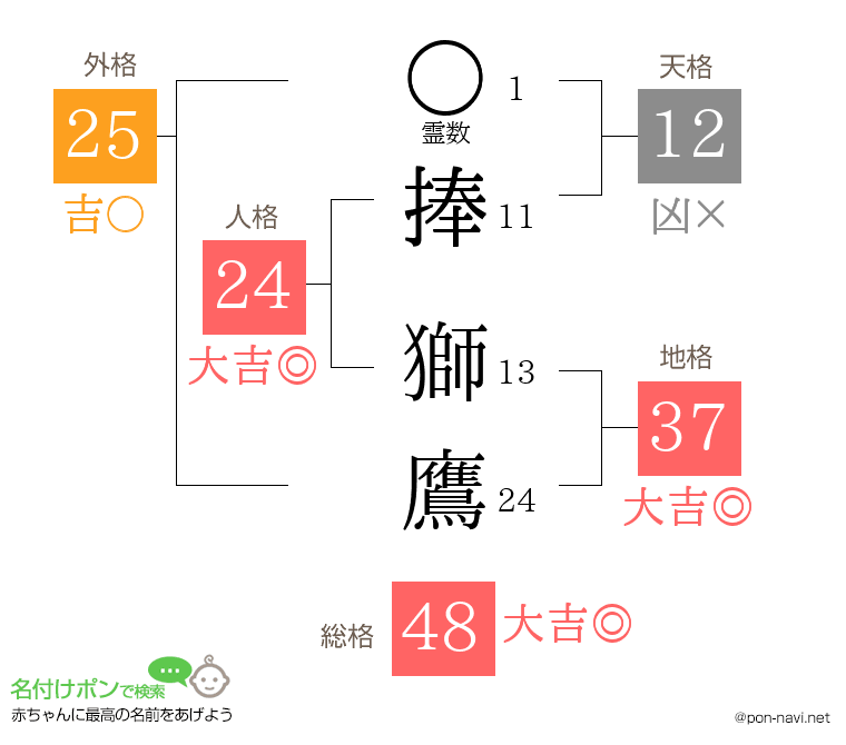 捧 獅鷹さんの姓名判断結果