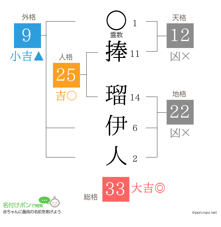 捧 瑠伊人さんの姓名判断結果