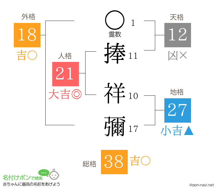 捧 祥彌さんの姓名判断結果