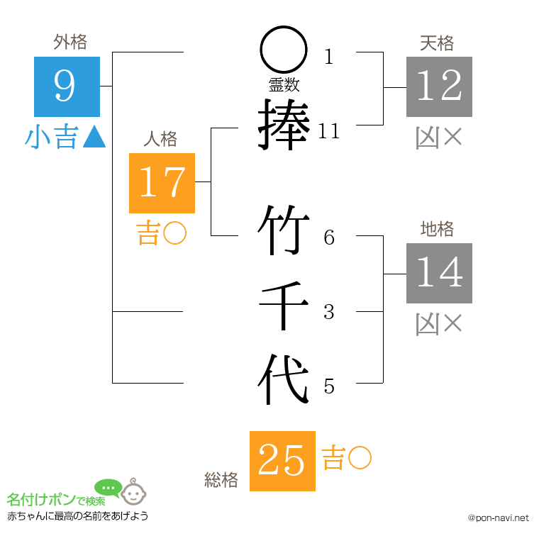 捧 竹千代さんの姓名判断結果