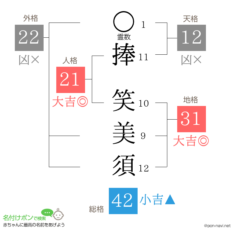 捧 笑美須さんの姓名判断結果