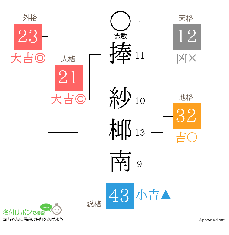 捧 紗椰南さんの姓名判断結果
