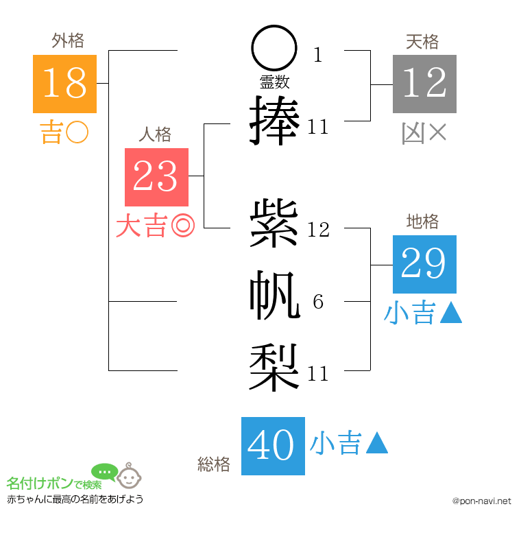 捧 紫帆梨さんの姓名判断結果