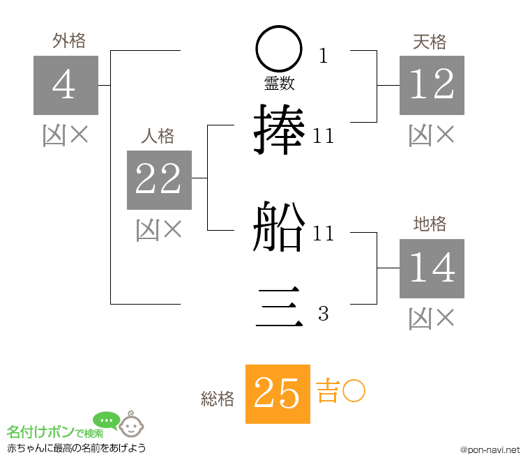 捧 船三さんの姓名判断結果