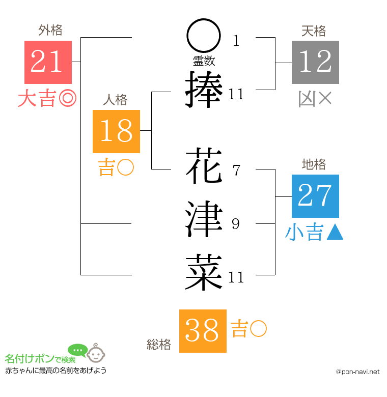 捧 花津菜さんの姓名判断結果