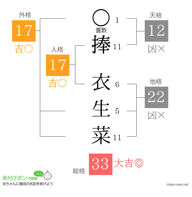捧 衣生菜さんの姓名判断結果