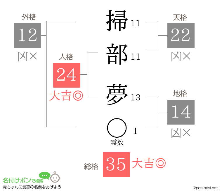 掃部 夢さんの姓名判断結果