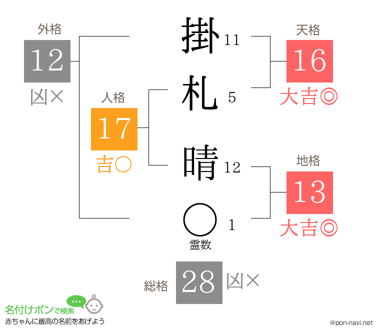 掛札 晴さんの姓名判断結果